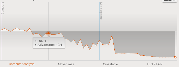 Extract Chess Data from Lichess API with Python