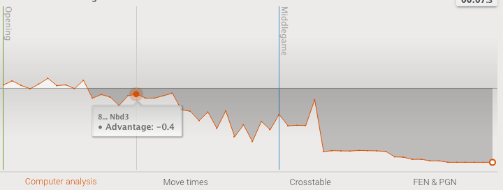 Chess Master playing with lichess Stockfish level 8 (score 3000