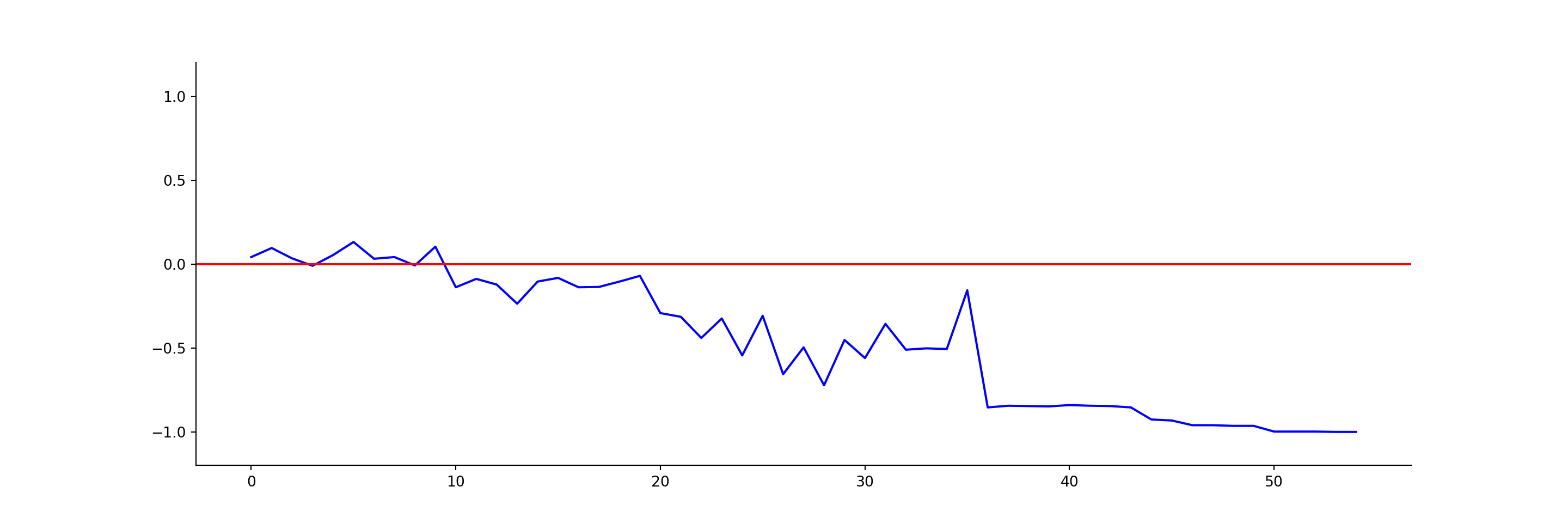 How to Reproduce a Lichess Advantage Chart in Python