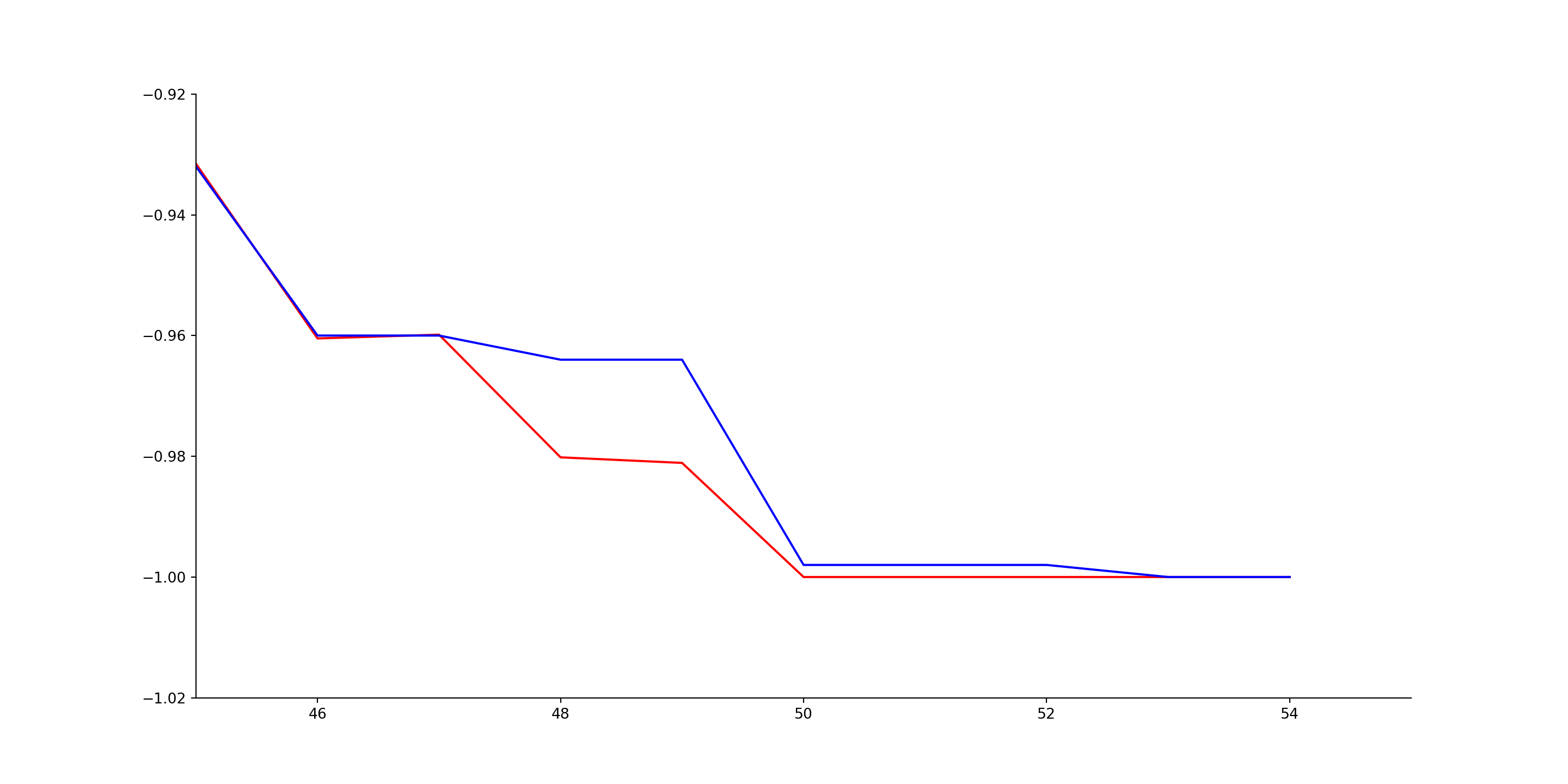 How to Reproduce a Lichess Advantage Chart in Python